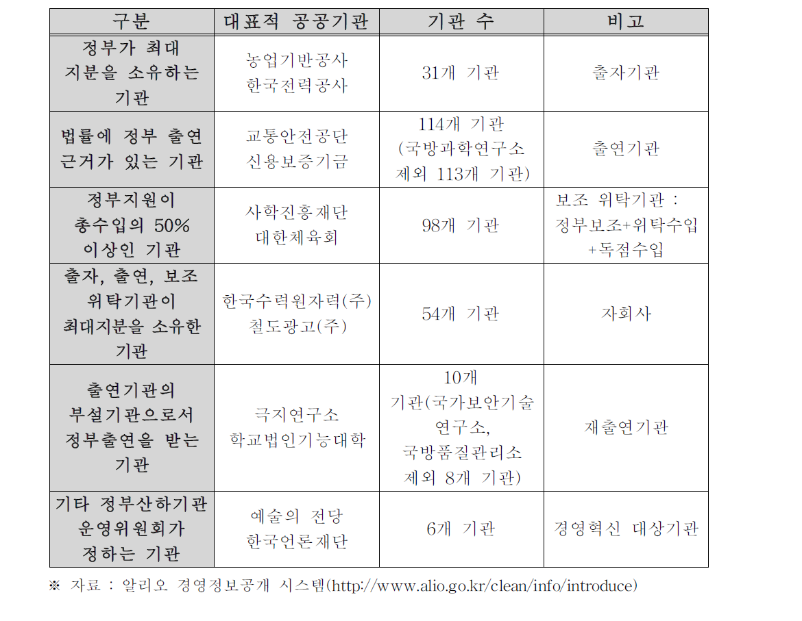 공공기관의 분류