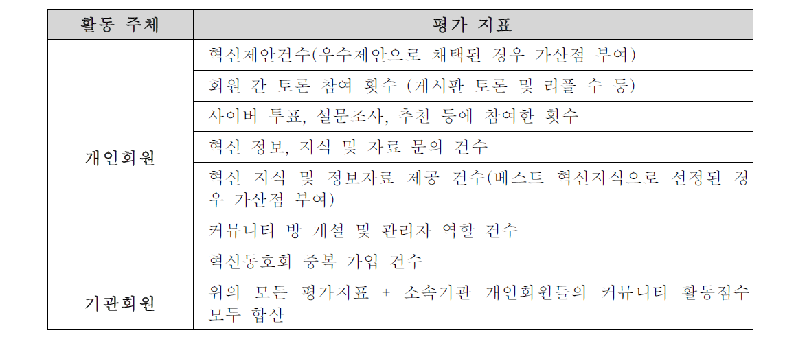 온라인 혁신커뮤니티 활동지표