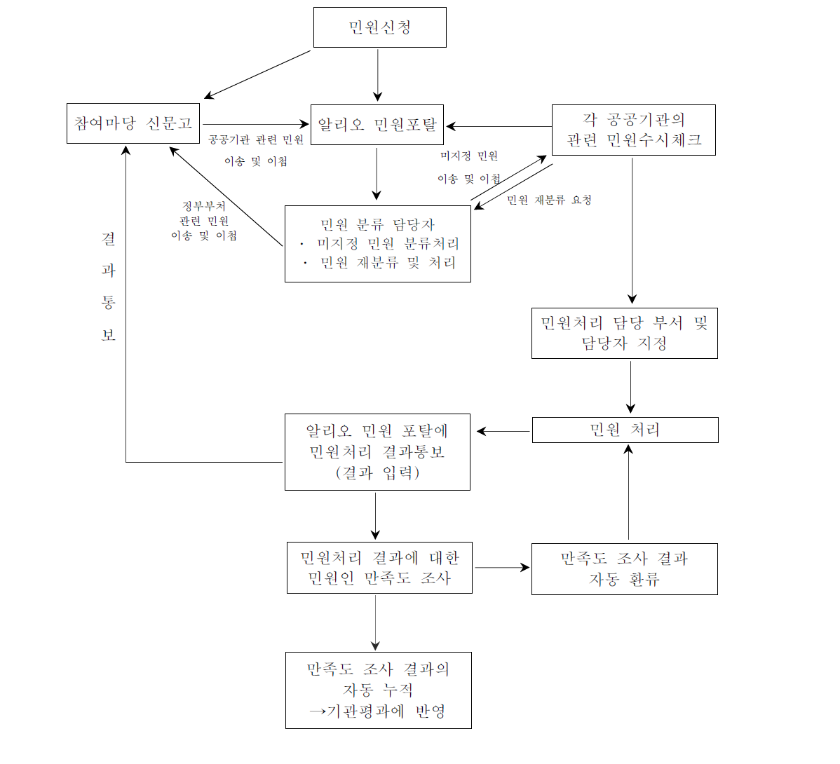 민원포탈시스템의 업무 흐름도