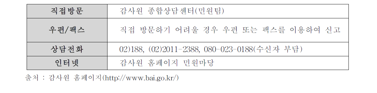 민원마당 신고 및 상담방법