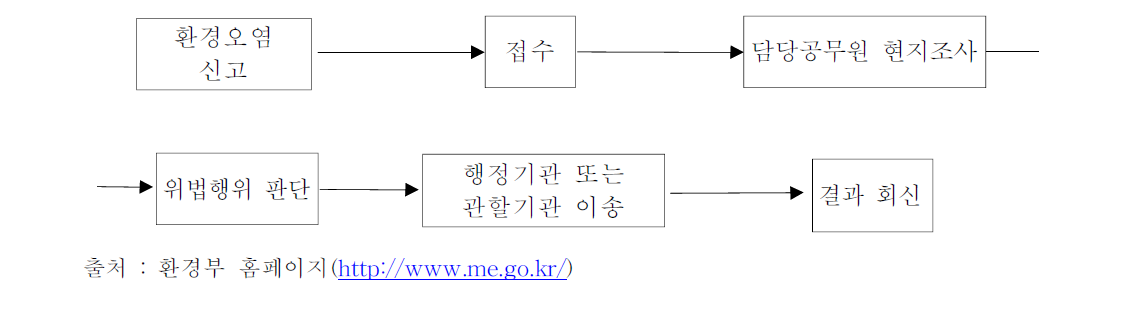 환경신문고 신고 처리 절차