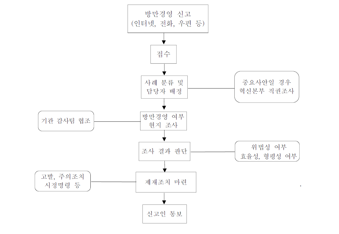 방만경영 신고 처리 절차