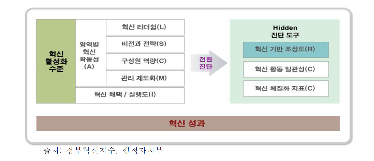 정부혁신지수 개념체계