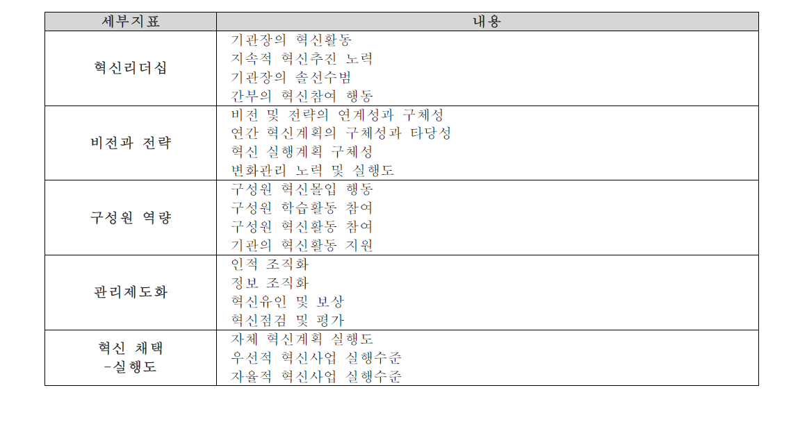 혁신활성화 수준의 세부 측정 항목