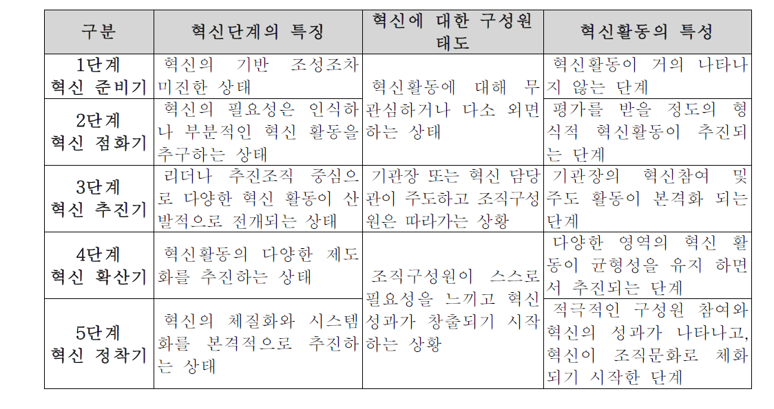 정부혁신지수의 혁신단계