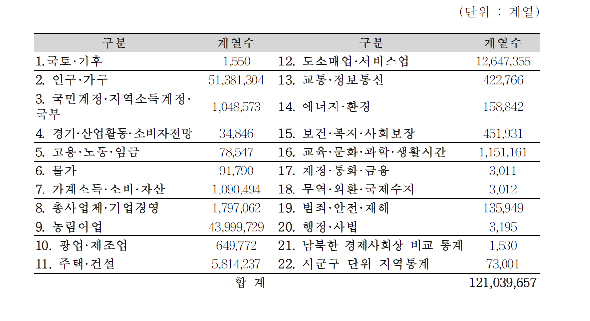 KOSIS 국내자료의 범위