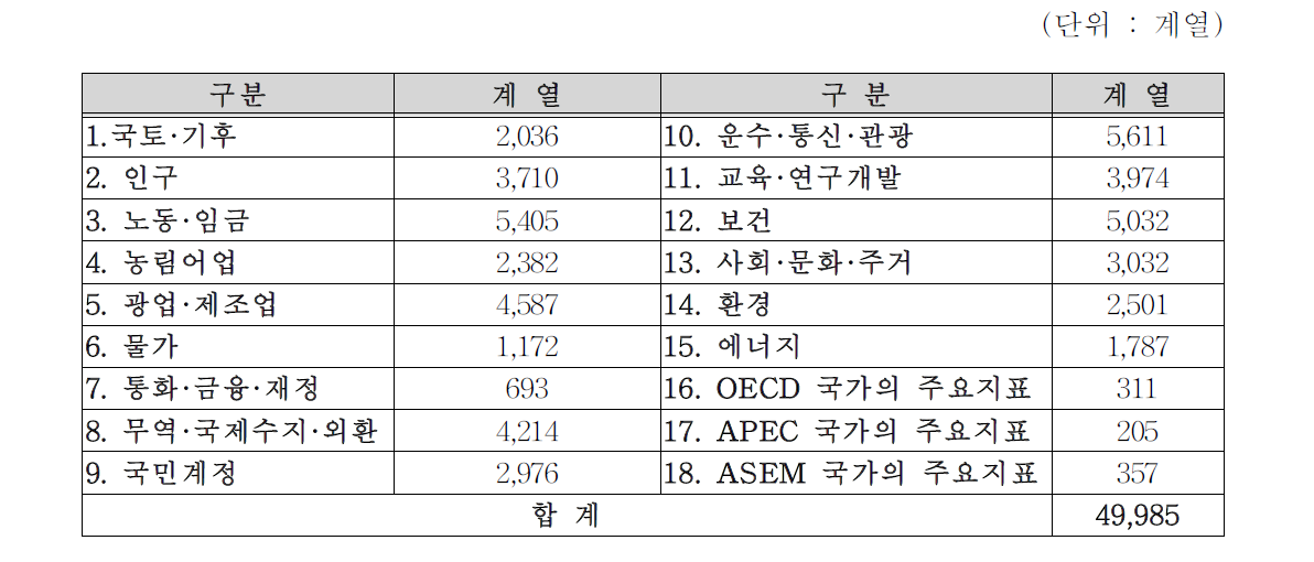 KOSIS 국제자료의범위