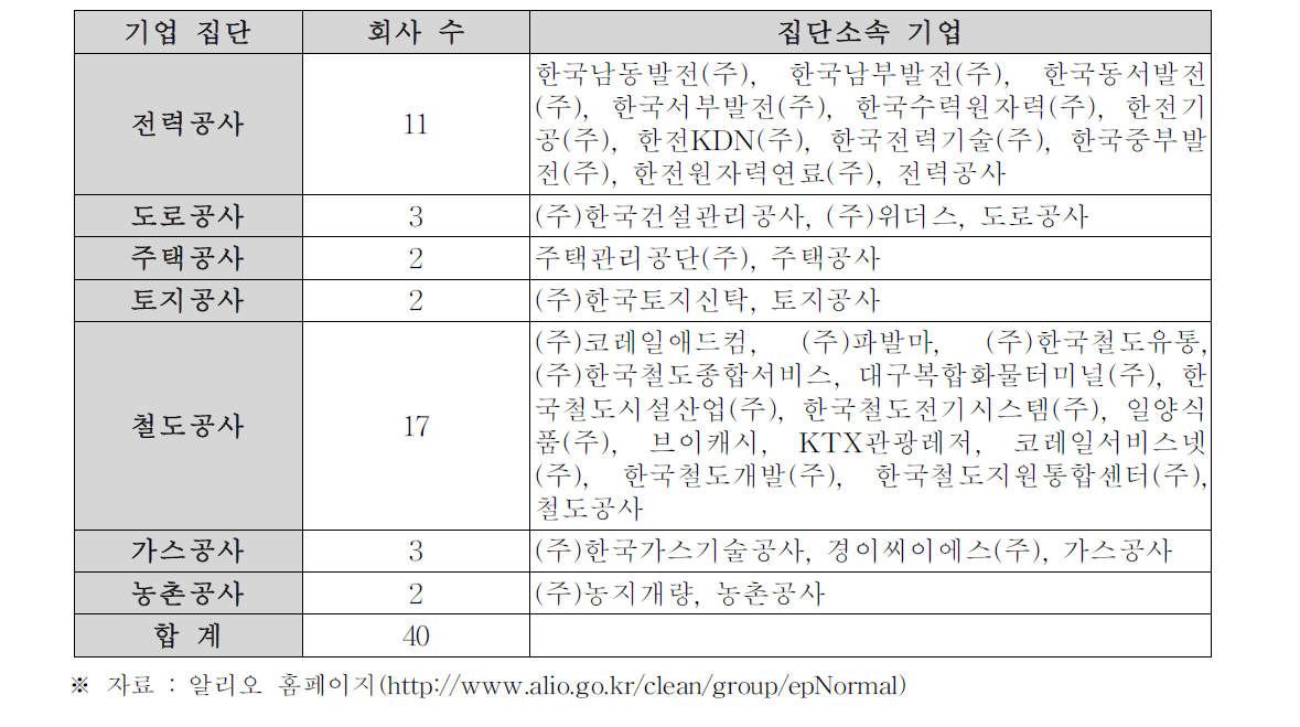 대규모 공공기관 집단현황