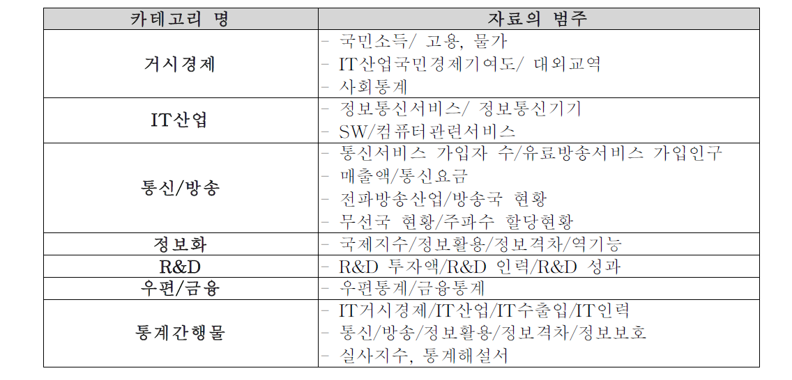 IT STAT의 카테고리와 자료의 범주