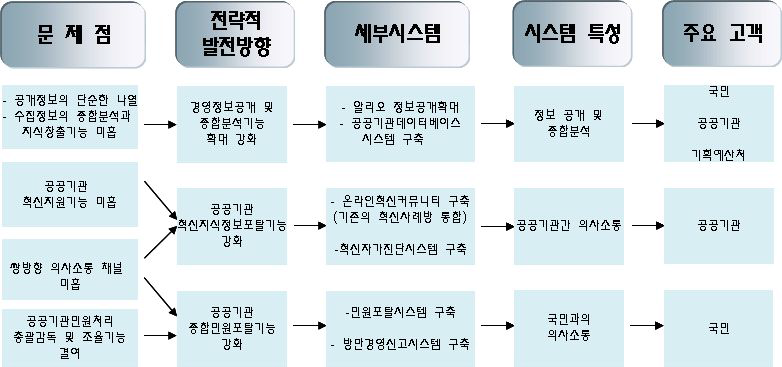 공공기관 이노 포탈 구축 개념 체계도