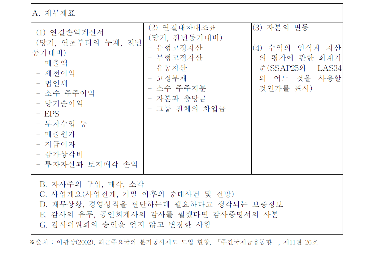 홍콩증권거래소의 분기공시 항목