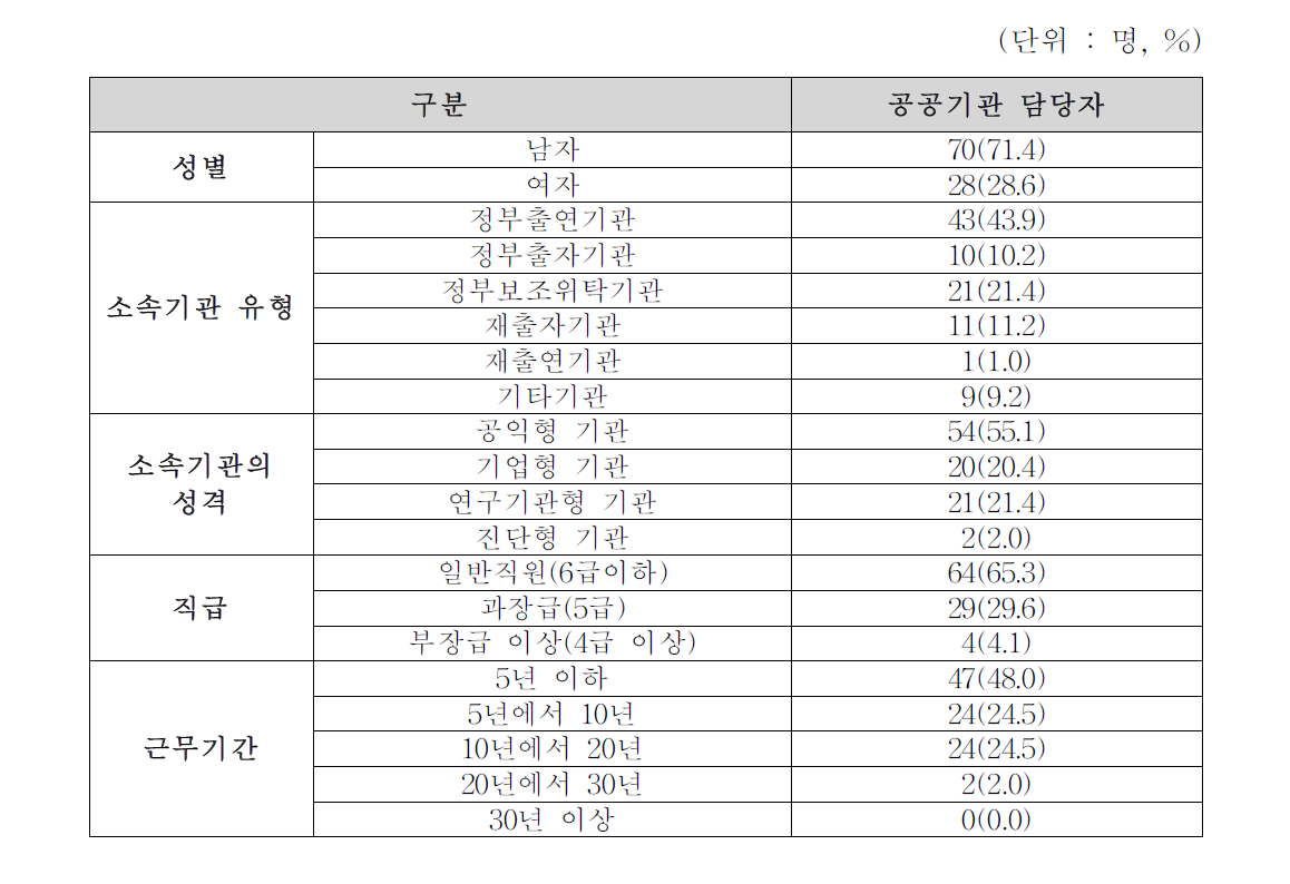 응답자 인구통계 자료