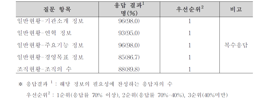 타 공공기관의 기관 정보의 필요성