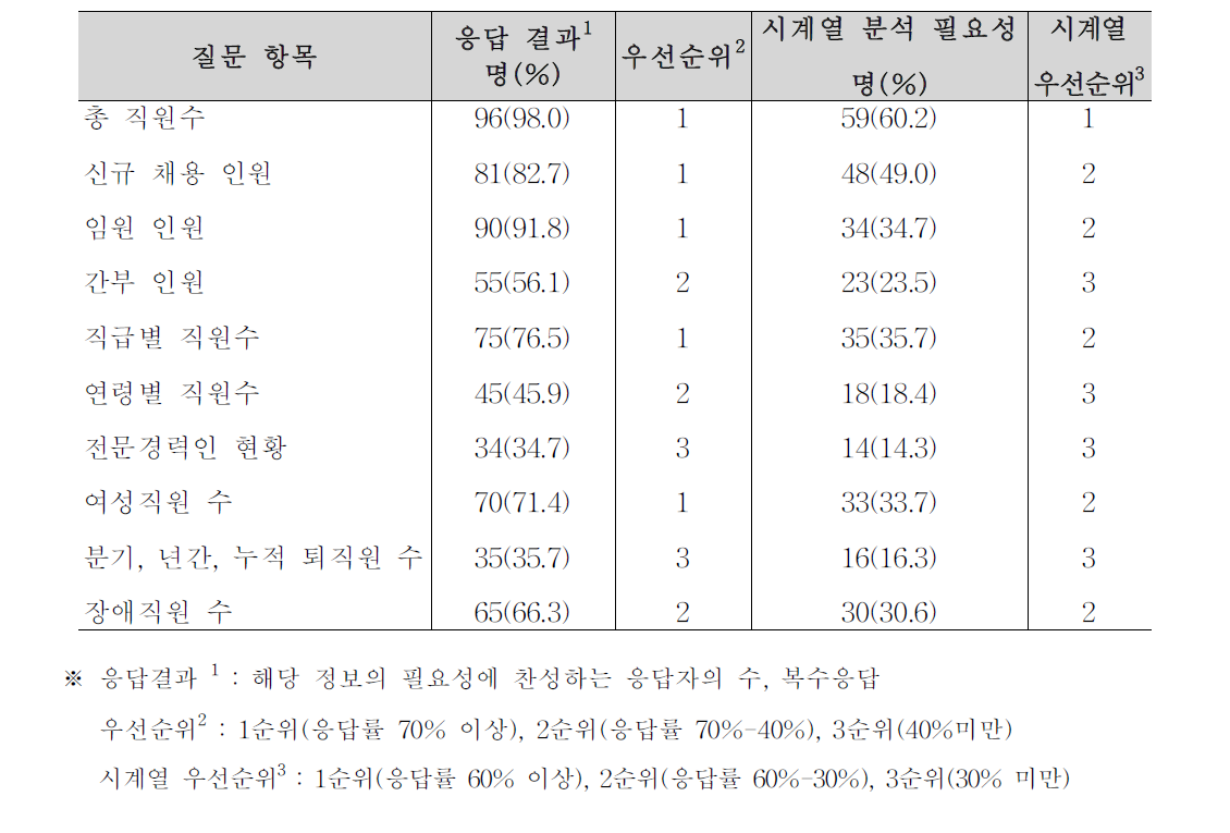 공공기관 인사 현황 정보 필요성