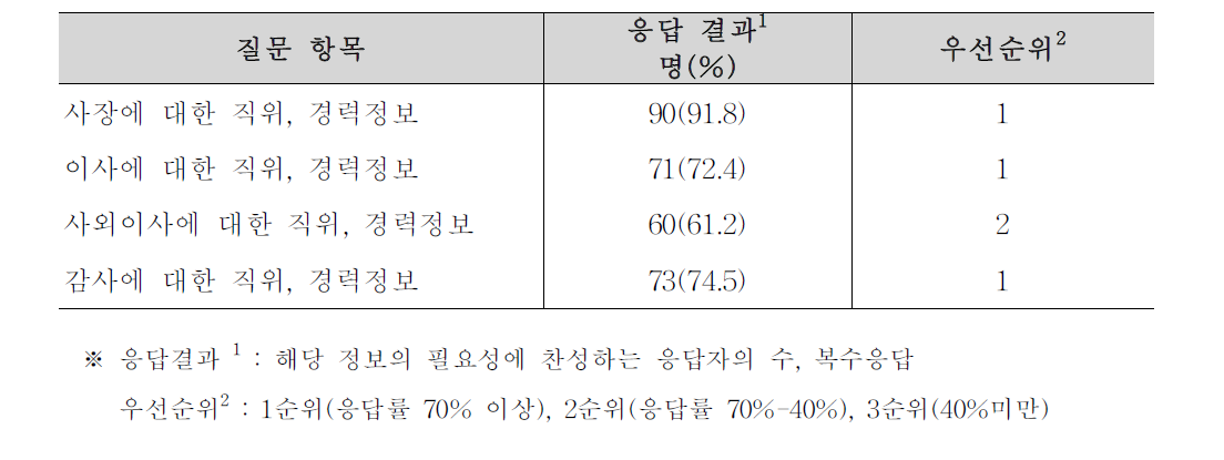 임원 인사 정보 필요성의 응답 결과