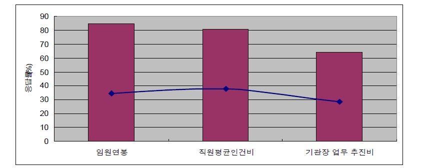 인건비 정보의 응답 결과