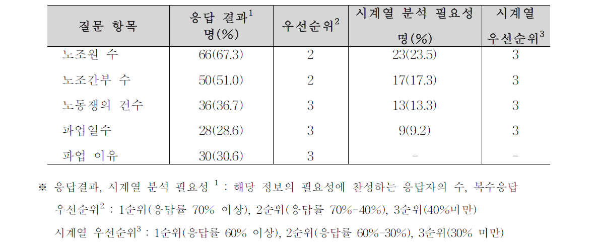 노사관계 정보 필요성