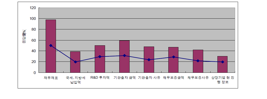 경영 및 재무 정보 항목 필요성 응답 결과