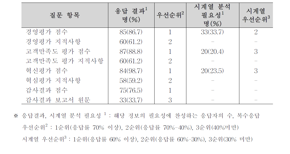 평가 항목 필요성