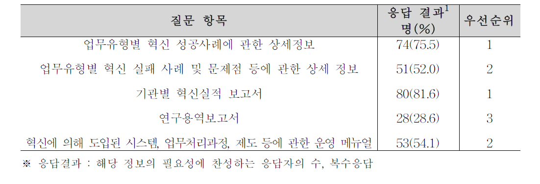 혁신 정보 필요성에 대한 응답