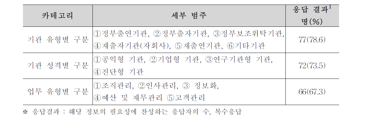 정보 카테고리의 결정