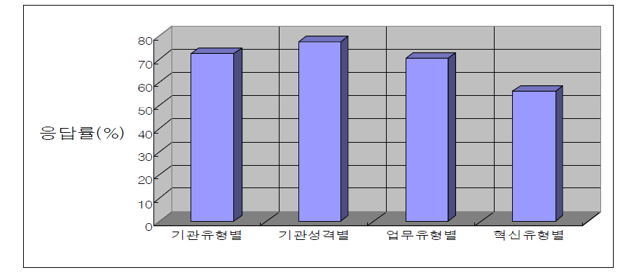 혁신정보 지식 카테고리별 구분