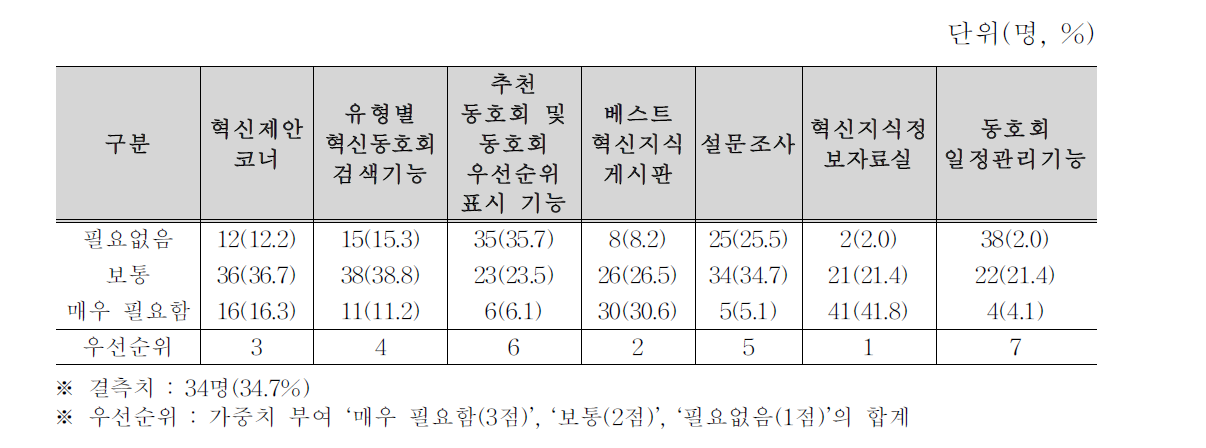 혁신 커뮤니티 기능 응답 결과