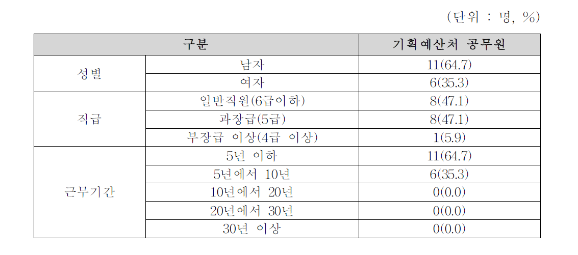 응답자 인구통계 자료