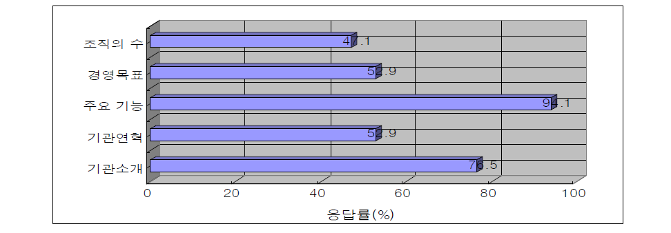 기관 정보 응답 결과