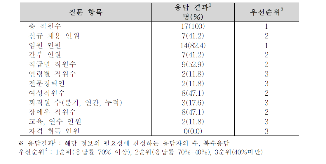 인사정보 DB정보 응답 분석