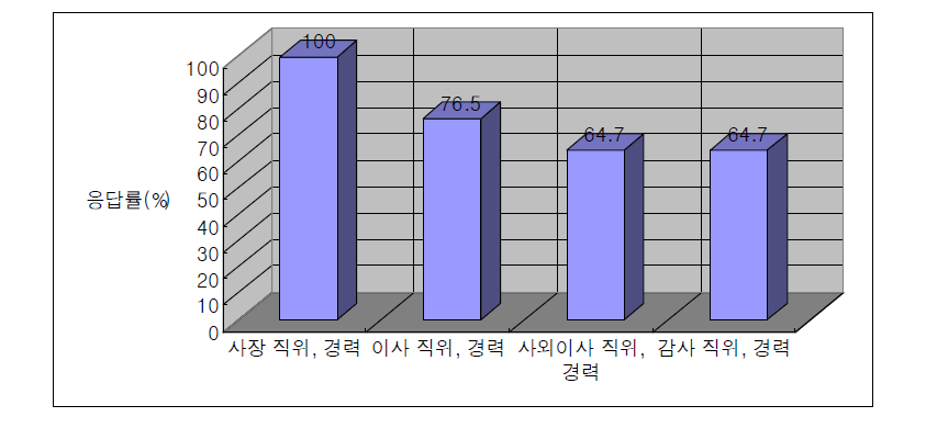 공공기관 임직원에 대한 정보