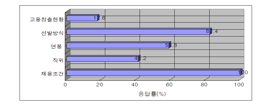 공공기관 채용에 관한 정보 우선순위