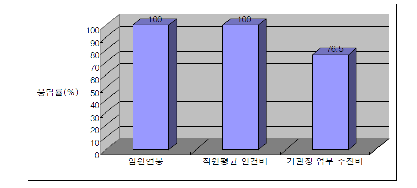 공공기관의 인건비