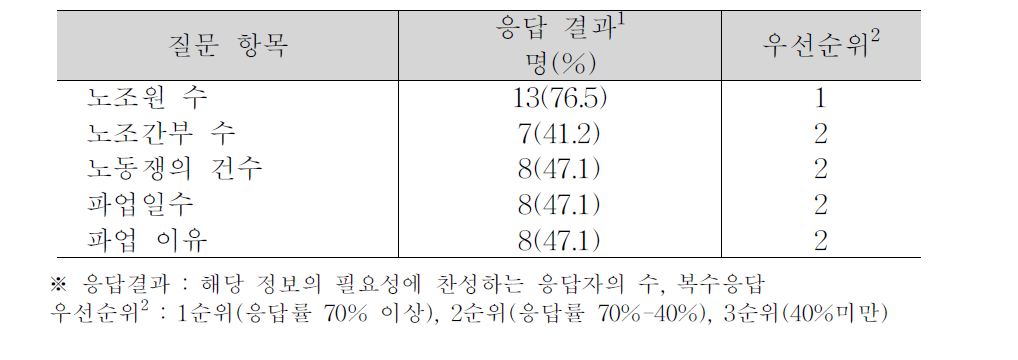 노사관계 정보 항목 수요