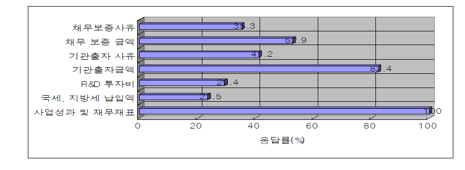 공공기관 경영정보 우선순위