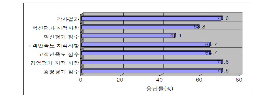 공공기관 경영평가 DB정보 소요