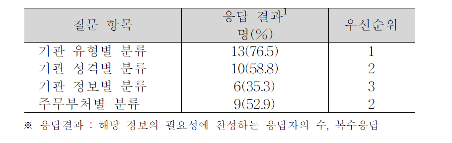 공공기관 경영정보 분류 방식