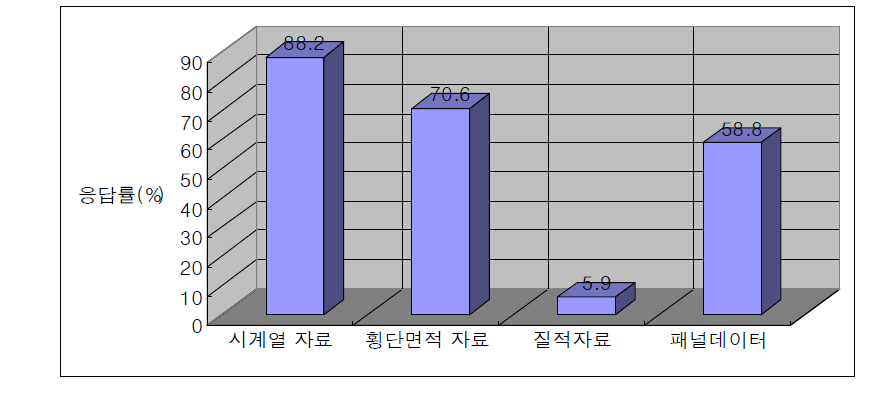 공공기관 DB출력방식에 대한 응답 결과