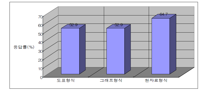 공공기관 DB표현방식에 대한 응답 결과