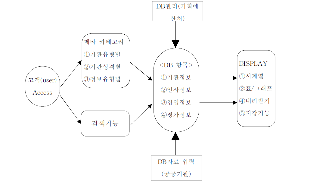 공공기관 DB의 구조도