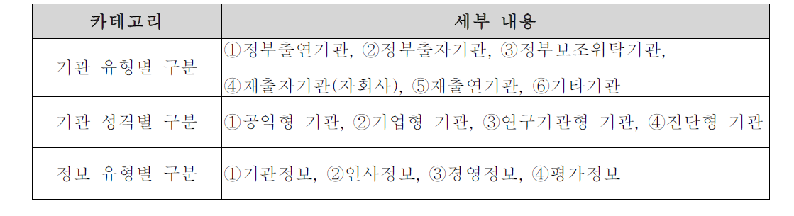 DB의 메타 카테고리