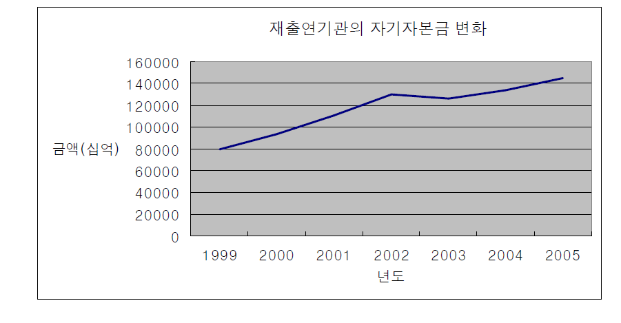 재출연기관의 자기자본금 변화 시계열