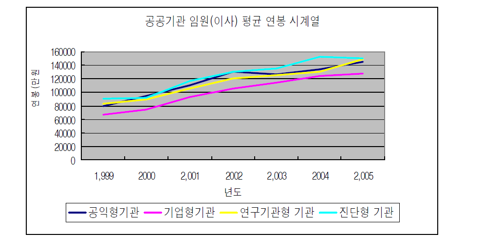 공공기관 임원(이사)의 평균 연봉 시계열(예시)