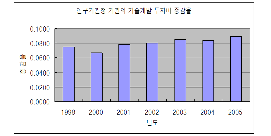 연구기관형 기관의 기술개발 투자비 증감율 시계열