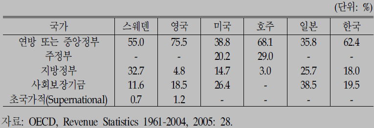 정부수준별 세입비중(2003)