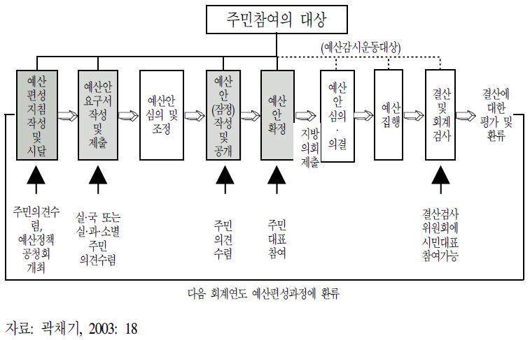 예산과정과 주민참여의 대상