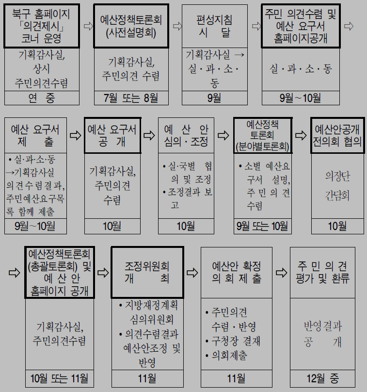 광주광역시 북구의 주민참여예산제 운영과정(예산달력)