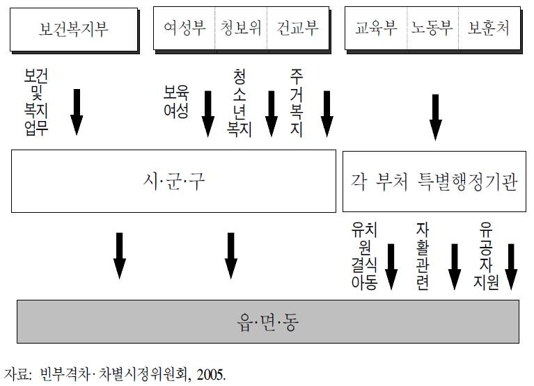 사회복지정책 수행체계 흐름도