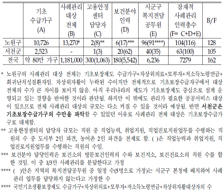 사례관리자 1인 담당 사례의 규모:지역비교 예시