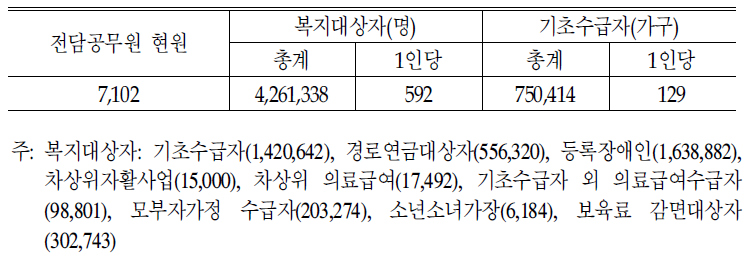 사회복지전담공무원 1인당 담당 가구수 (04.11)